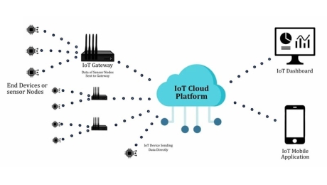 O le auala e galue ai meafaigaluega IoT: Faiga, Componeti, ma Faiga e uunaʻia ai le performance